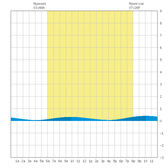 Waretown tide chart for Thursday, August 7, 2025