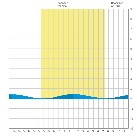 Waretown tide chart for Wednesday, September 10, 2025