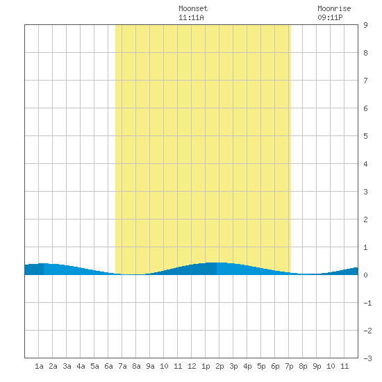 Waretown tide chart for Thursday, September 11, 2025