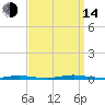 Waretown tide chart for Sunday, September 14, 2025