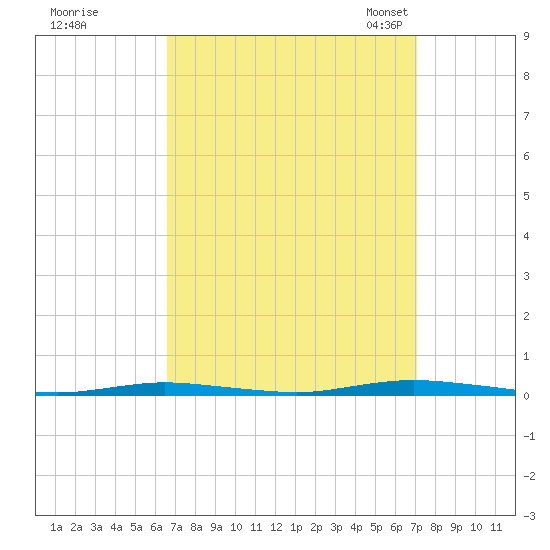 Waretown tide chart for Tuesday, September 16, 2025