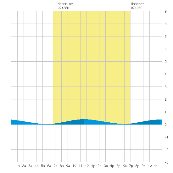 Waretown tide chart for Monday, September 22, 2025