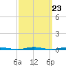Waretown tide chart for Tuesday, September 23, 2025