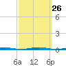 Waretown tide chart for Friday, September 26, 2025