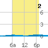 Waretown tide chart for Tuesday, September 2, 2025
