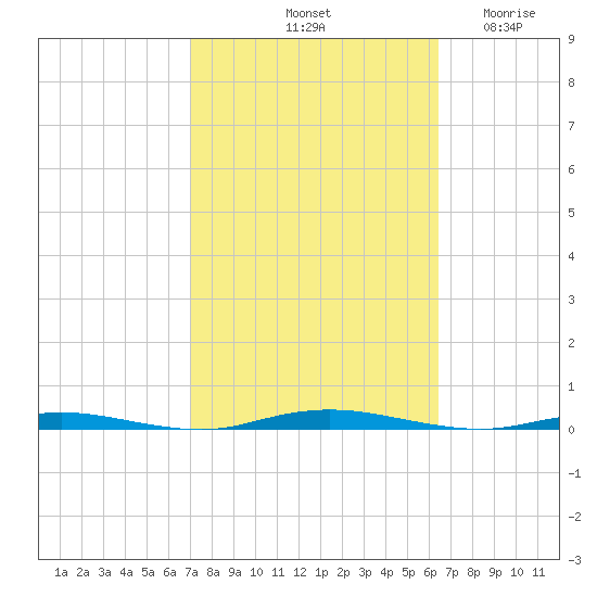 Waretown tide chart for Friday, October 10, 2025
