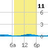 Waretown tide chart for Saturday, October 11, 2025