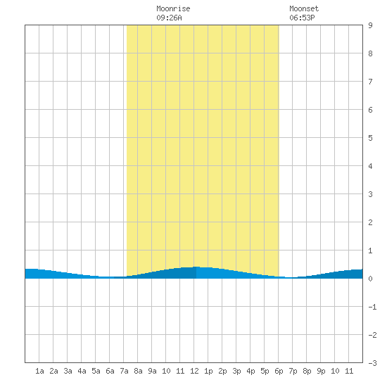 Waretown tide chart for Thursday, October 23, 2025