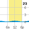 Waretown tide chart for Thursday, October 23, 2025