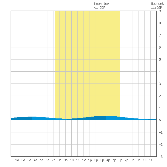 Waretown tide chart for Tuesday, October 28, 2025