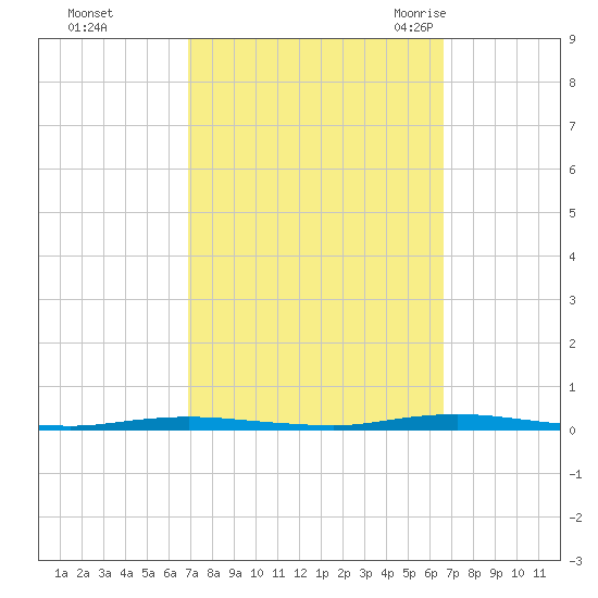 Waretown tide chart for Thursday, October 2, 2025
