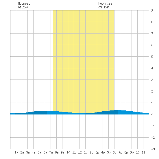 Waretown tide chart for Friday, October 31, 2025