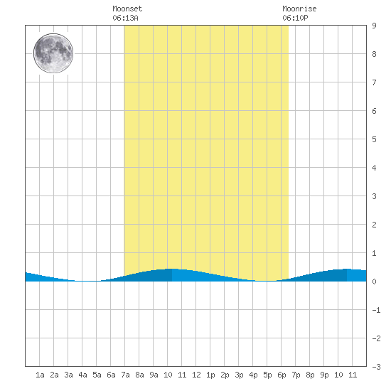 Waretown tide chart for Monday, October 6, 2025