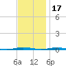 Waretown tide chart for Monday, November 17, 2025