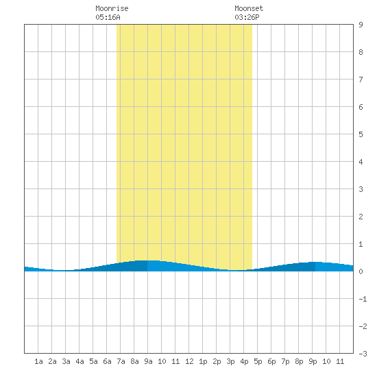 Waretown tide chart for Tuesday, November 18, 2025