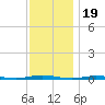 Waretown tide chart for Wednesday, November 19, 2025