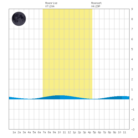 Waretown tide chart for Thursday, November 20, 2025