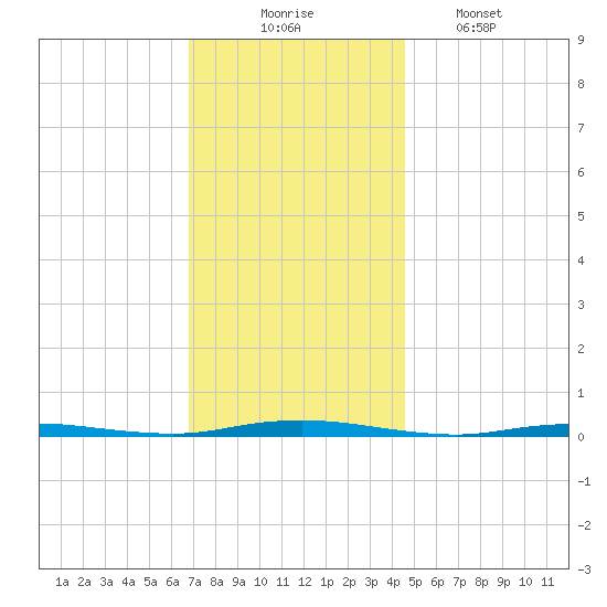 Waretown tide chart for Sunday, November 23, 2025