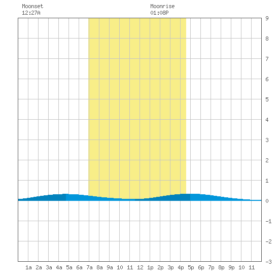 Waretown tide chart for Saturday, November 29, 2025