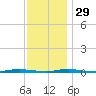 Waretown tide chart for Saturday, November 29, 2025