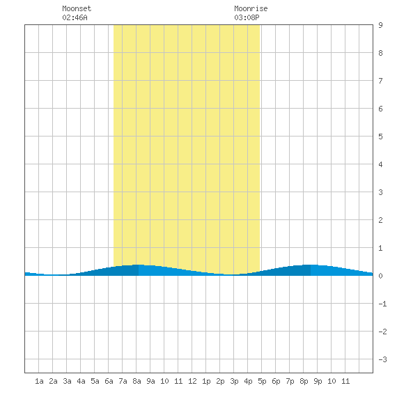 Waretown tide chart for Sunday, November 2, 2025