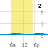 Waretown tide chart for Sunday, November 2, 2025