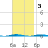 Waretown tide chart for Monday, November 3, 2025