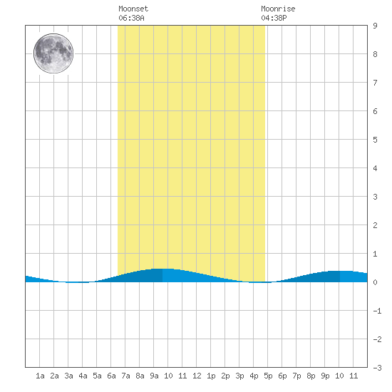 Waretown tide chart for Wednesday, November 5, 2025