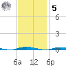 Waretown tide chart for Wednesday, November 5, 2025