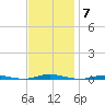 Waretown tide chart for Friday, November 7, 2025
