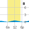 Waretown tide chart for Saturday, November 8, 2025