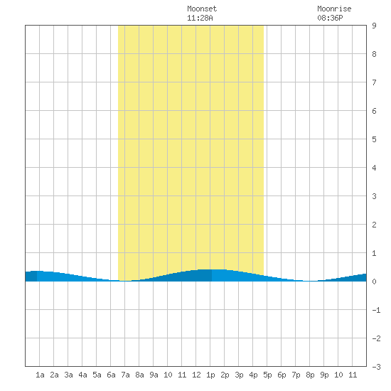 Waretown tide chart for Sunday, November 9, 2025