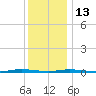 Waretown tide chart for Saturday, December 13, 2025