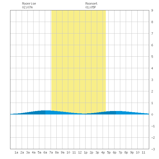 Waretown tide chart for Sunday, December 14, 2025