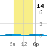 Waretown tide chart for Sunday, December 14, 2025