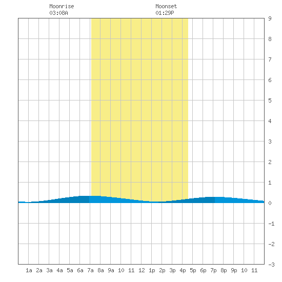 Waretown tide chart for Monday, December 15, 2025