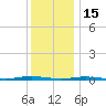 Waretown tide chart for Monday, December 15, 2025