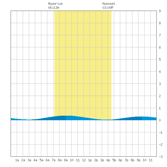 Waretown tide chart for Thursday, December 18, 2025