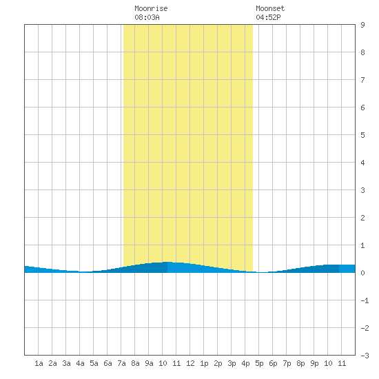 Waretown tide chart for Saturday, December 20, 2025