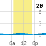 Waretown tide chart for Saturday, December 20, 2025
