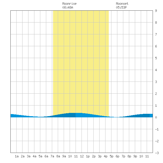 Waretown tide chart for Sunday, December 21, 2025