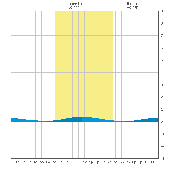Waretown tide chart for Monday, December 22, 2025