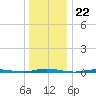 Waretown tide chart for Monday, December 22, 2025