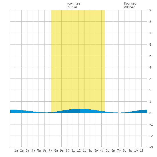 Waretown tide chart for Tuesday, December 23, 2025