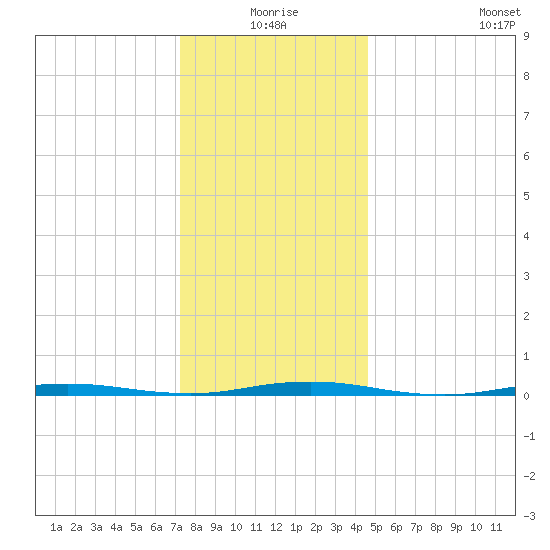 Waretown tide chart for Thursday, December 25, 2025