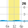 Waretown tide chart for Friday, December 26, 2025