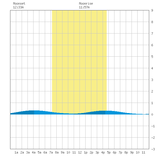 Waretown tide chart for Sunday, December 28, 2025