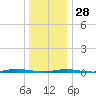Waretown tide chart for Sunday, December 28, 2025