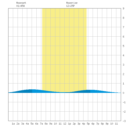 Waretown tide chart for Monday, December 29, 2025
