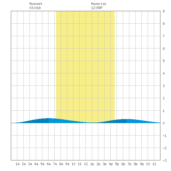 Waretown tide chart for Tuesday, December 30, 2025